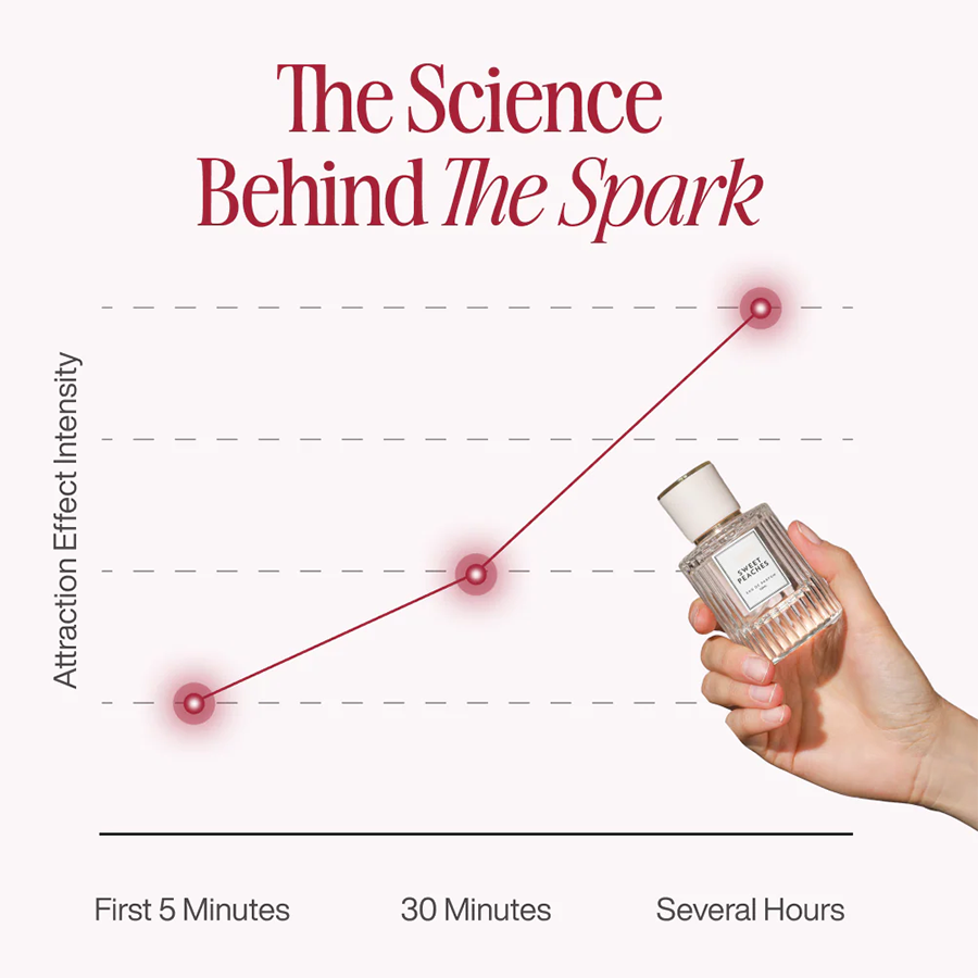 Purelums™ Pheromone Perfume Collection